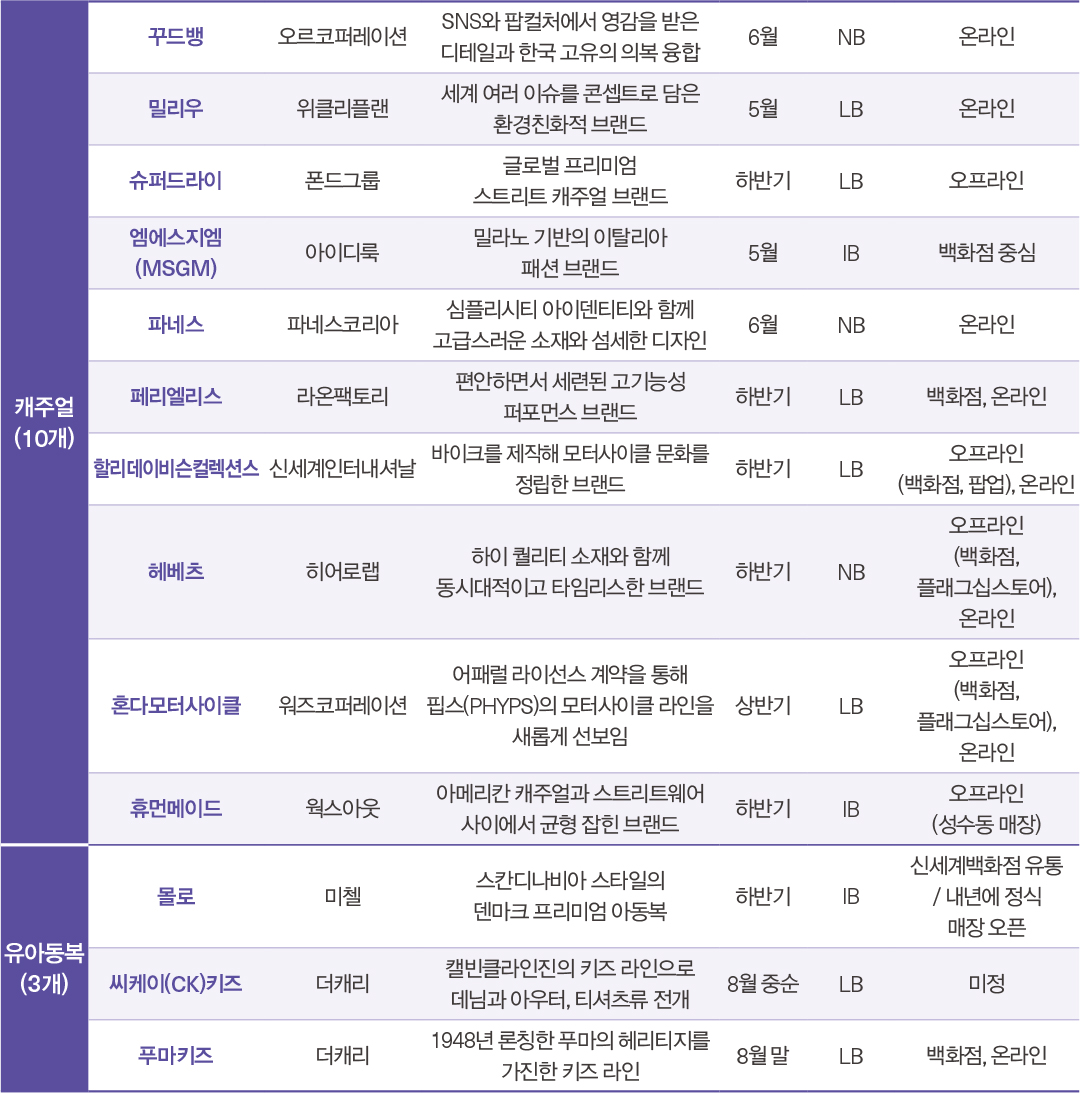 [F/W 신규 브랜드] 여성복 · 캐주얼 강세 속 신규 45개 론칭  1183-Image